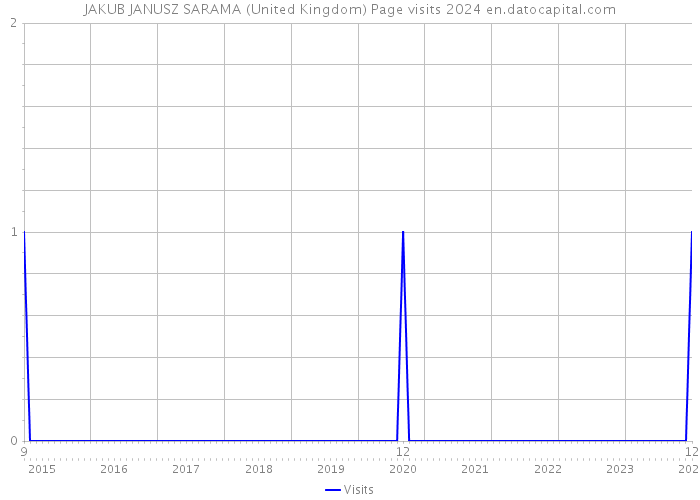 JAKUB JANUSZ SARAMA (United Kingdom) Page visits 2024 