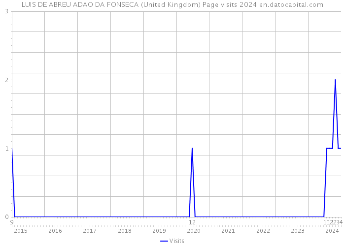 LUIS DE ABREU ADAO DA FONSECA (United Kingdom) Page visits 2024 