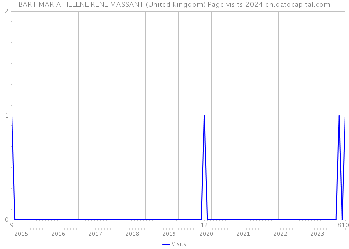 BART MARIA HELENE RENE MASSANT (United Kingdom) Page visits 2024 