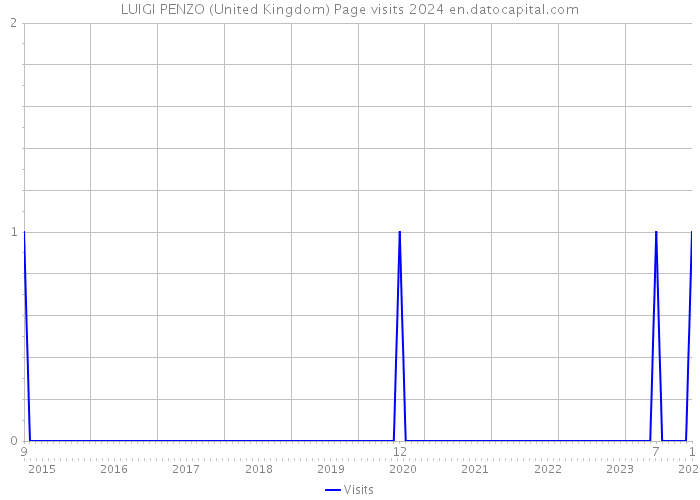 LUIGI PENZO (United Kingdom) Page visits 2024 