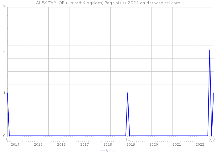 ALEX TAYLOR (United Kingdom) Page visits 2024 