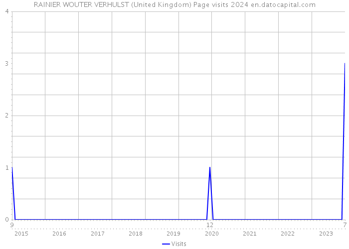 RAINIER WOUTER VERHULST (United Kingdom) Page visits 2024 