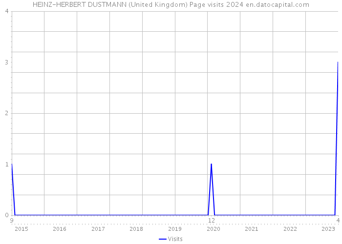 HEINZ-HERBERT DUSTMANN (United Kingdom) Page visits 2024 
