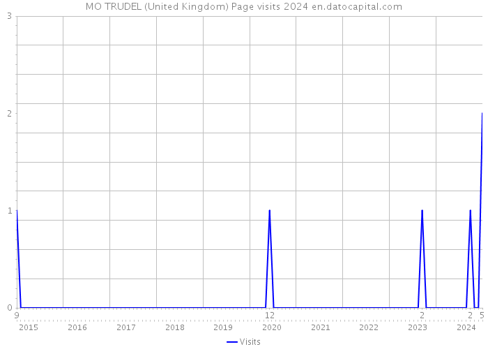 MO TRUDEL (United Kingdom) Page visits 2024 