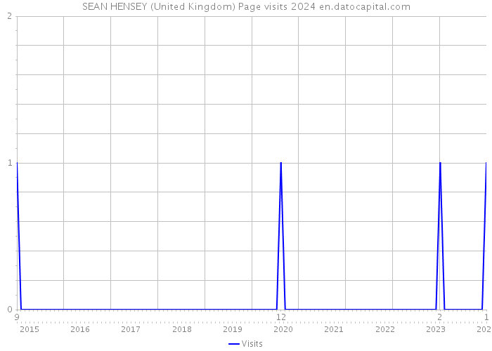 SEAN HENSEY (United Kingdom) Page visits 2024 