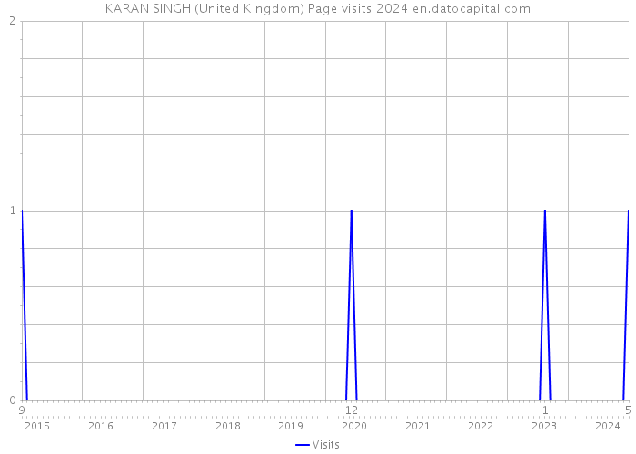 KARAN SINGH (United Kingdom) Page visits 2024 