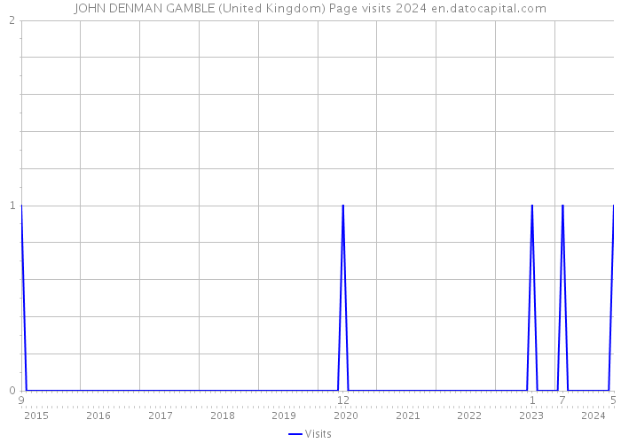 JOHN DENMAN GAMBLE (United Kingdom) Page visits 2024 