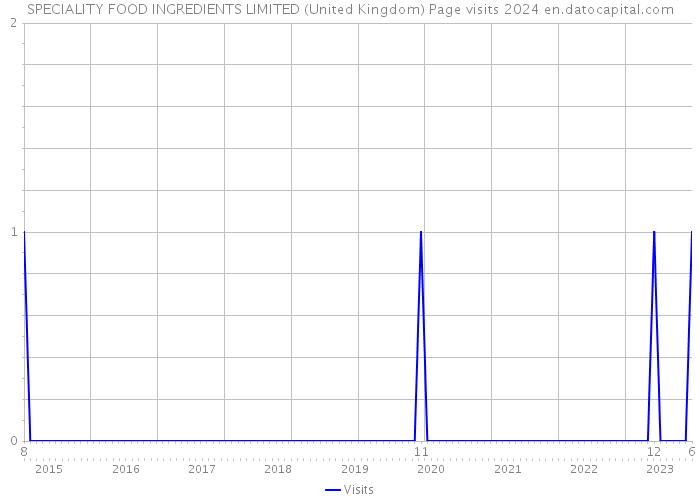SPECIALITY FOOD INGREDIENTS LIMITED (United Kingdom) Page visits 2024 