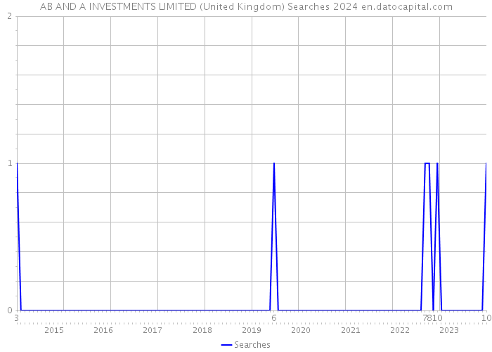 AB AND A INVESTMENTS LIMITED (United Kingdom) Searches 2024 