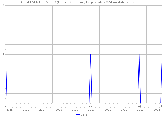 ALL 4 EVENTS LIMITED (United Kingdom) Page visits 2024 