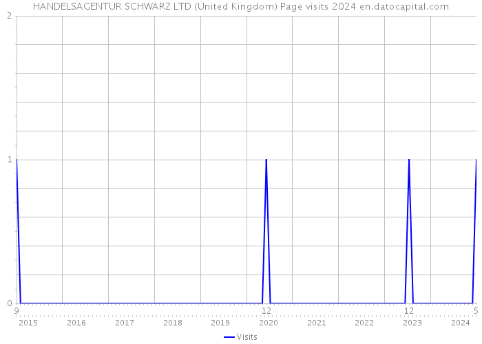 HANDELSAGENTUR SCHWARZ LTD (United Kingdom) Page visits 2024 