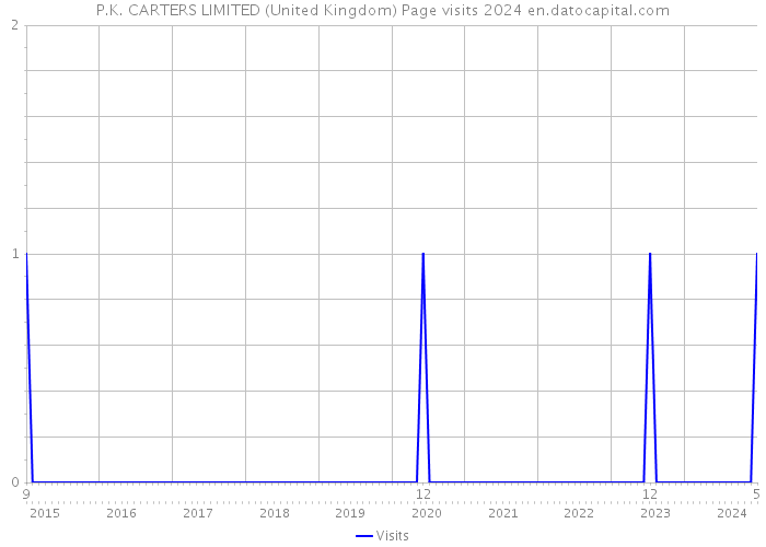 P.K. CARTERS LIMITED (United Kingdom) Page visits 2024 