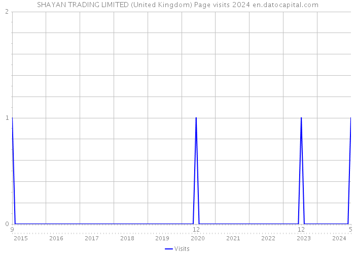 SHAYAN TRADING LIMITED (United Kingdom) Page visits 2024 