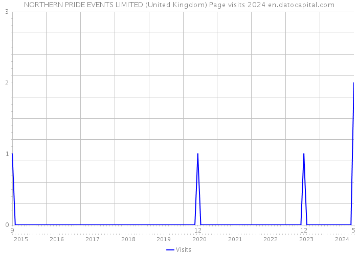 NORTHERN PRIDE EVENTS LIMITED (United Kingdom) Page visits 2024 