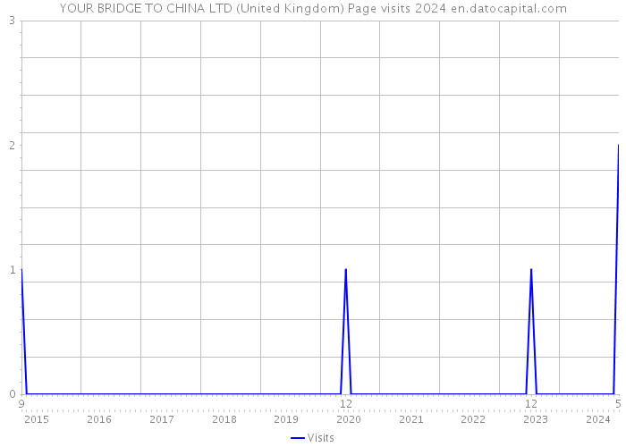 YOUR BRIDGE TO CHINA LTD (United Kingdom) Page visits 2024 