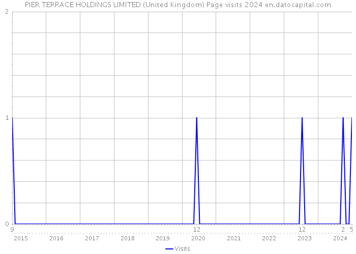 PIER TERRACE HOLDINGS LIMITED (United Kingdom) Page visits 2024 