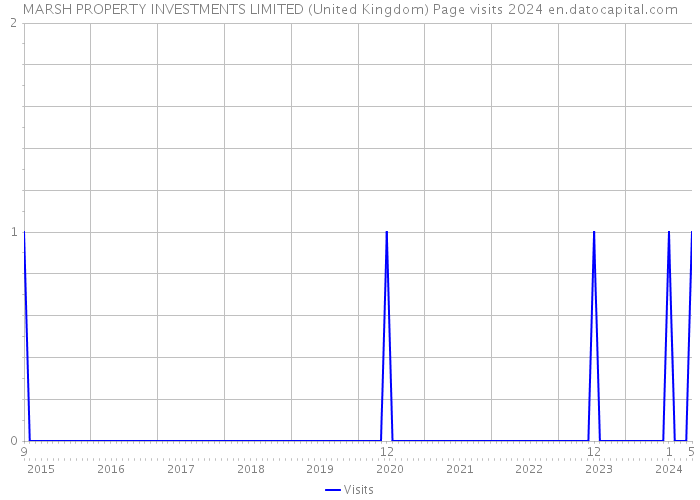 MARSH PROPERTY INVESTMENTS LIMITED (United Kingdom) Page visits 2024 