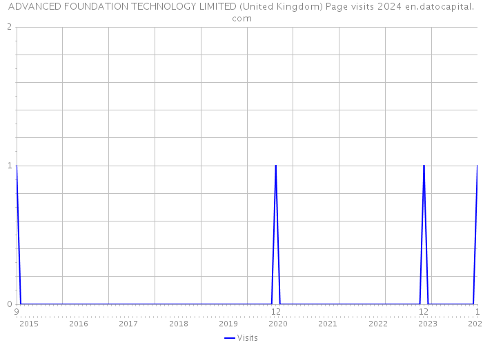 ADVANCED FOUNDATION TECHNOLOGY LIMITED (United Kingdom) Page visits 2024 