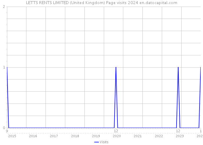 LETTS RENTS LIMITED (United Kingdom) Page visits 2024 