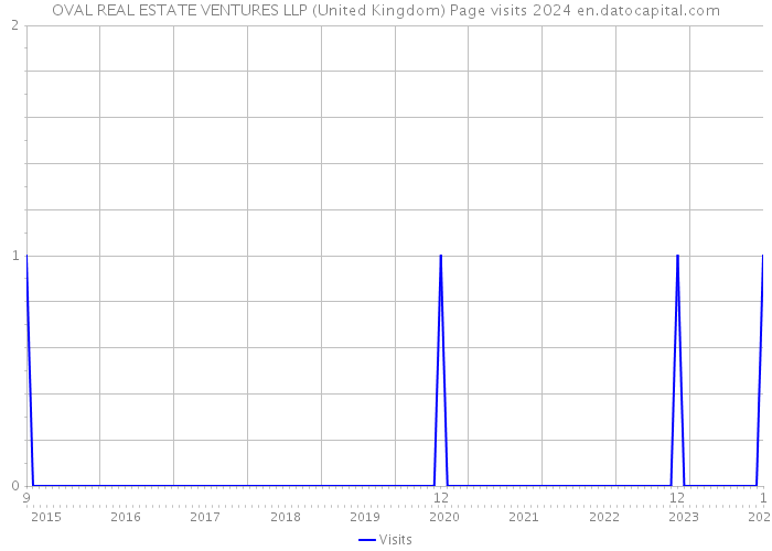 OVAL REAL ESTATE VENTURES LLP (United Kingdom) Page visits 2024 
