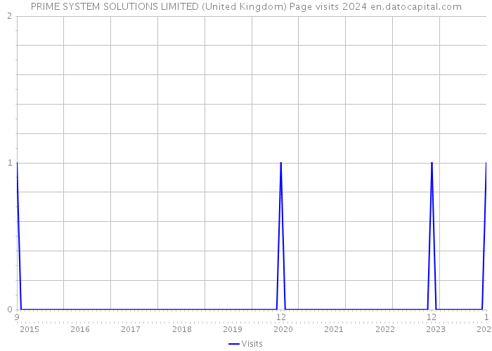 PRIME SYSTEM SOLUTIONS LIMITED (United Kingdom) Page visits 2024 