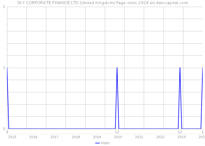 SKY CORPORATE FINANCE LTD (United Kingdom) Page visits 2024 