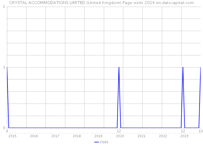 CRYSTAL ACCOMMODATIONS LIMITED (United Kingdom) Page visits 2024 