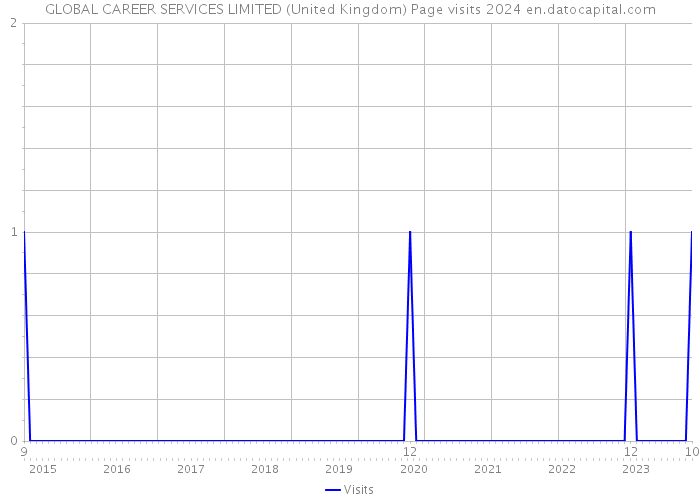GLOBAL CAREER SERVICES LIMITED (United Kingdom) Page visits 2024 