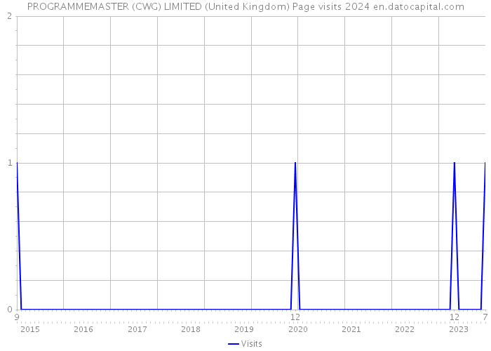 PROGRAMMEMASTER (CWG) LIMITED (United Kingdom) Page visits 2024 
