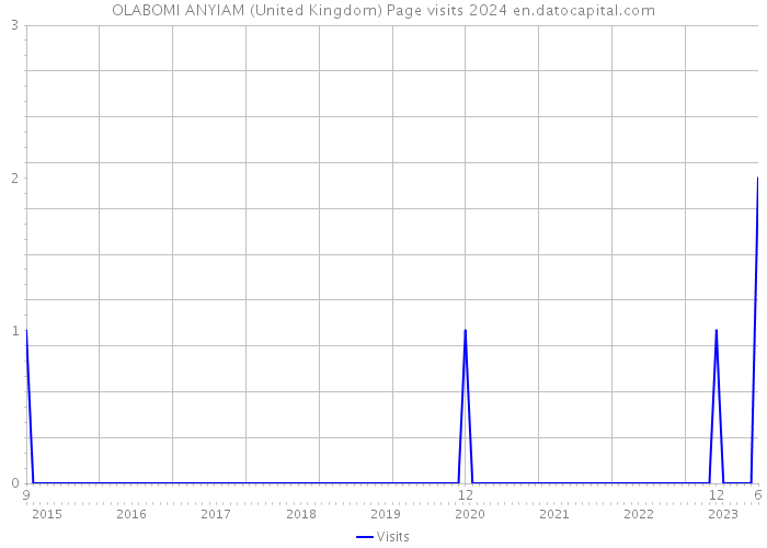 OLABOMI ANYIAM (United Kingdom) Page visits 2024 