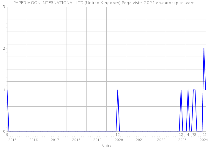 PAPER MOON INTERNATIONAL LTD (United Kingdom) Page visits 2024 