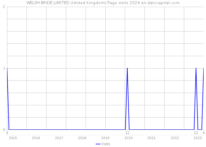 WELSH BRIDE LIMITED (United Kingdom) Page visits 2024 