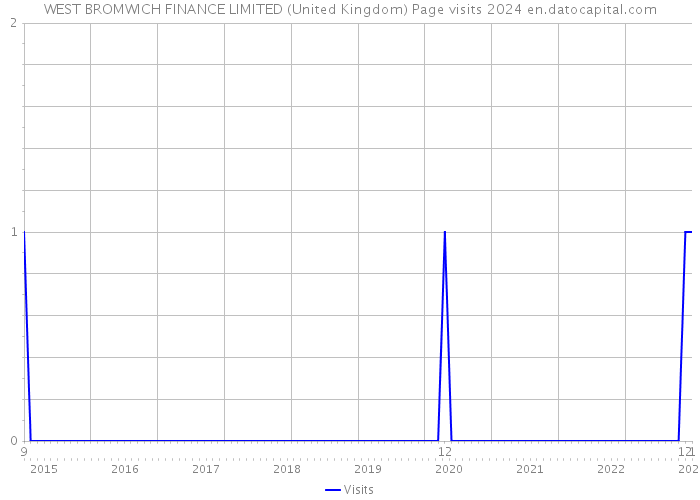 WEST BROMWICH FINANCE LIMITED (United Kingdom) Page visits 2024 