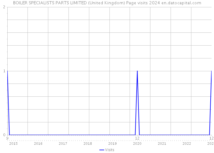 BOILER SPECIALISTS PARTS LIMITED (United Kingdom) Page visits 2024 