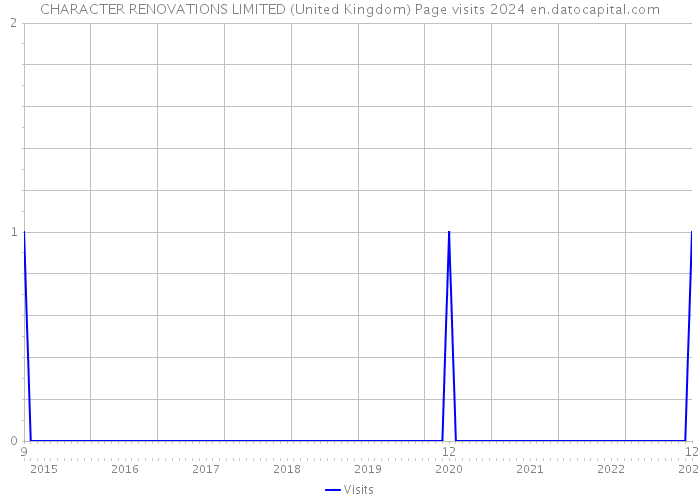 CHARACTER RENOVATIONS LIMITED (United Kingdom) Page visits 2024 