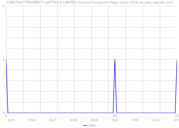 CHESTNUT PROPERTY LETTINGS LIMITED (United Kingdom) Page visits 2024 