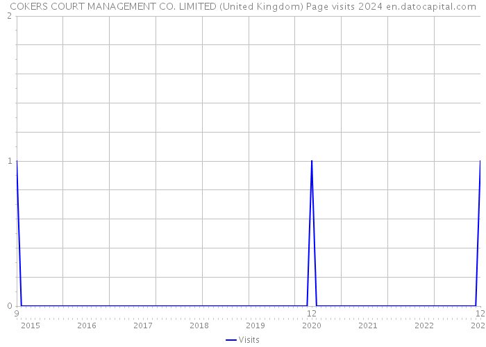 COKERS COURT MANAGEMENT CO. LIMITED (United Kingdom) Page visits 2024 