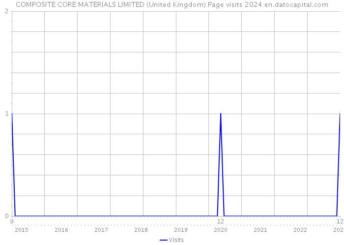 COMPOSITE CORE MATERIALS LIMITED (United Kingdom) Page visits 2024 