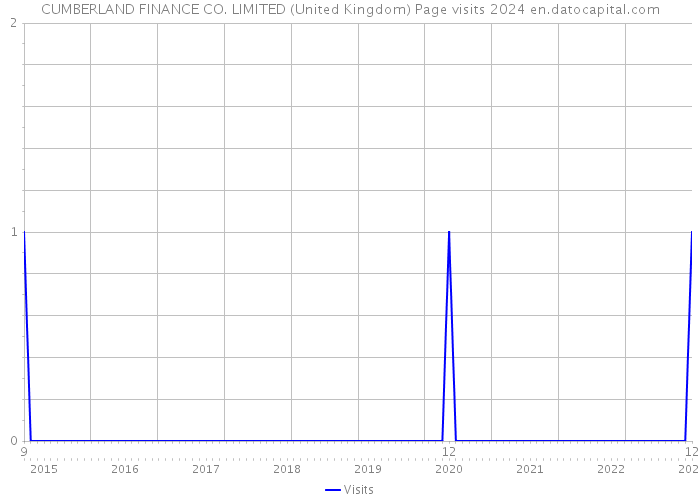CUMBERLAND FINANCE CO. LIMITED (United Kingdom) Page visits 2024 