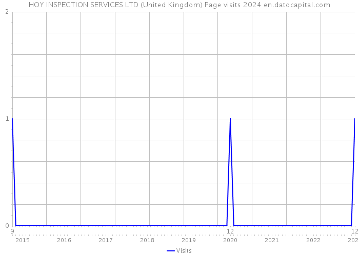 HOY INSPECTION SERVICES LTD (United Kingdom) Page visits 2024 