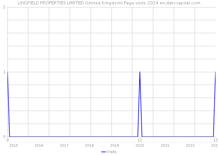 LINGFIELD PROPERTIES LIMITED (United Kingdom) Page visits 2024 