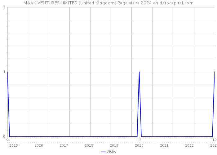 MAAK VENTURES LIMITED (United Kingdom) Page visits 2024 
