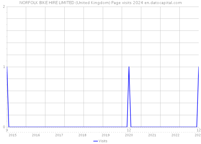 NORFOLK BIKE HIRE LIMITED (United Kingdom) Page visits 2024 