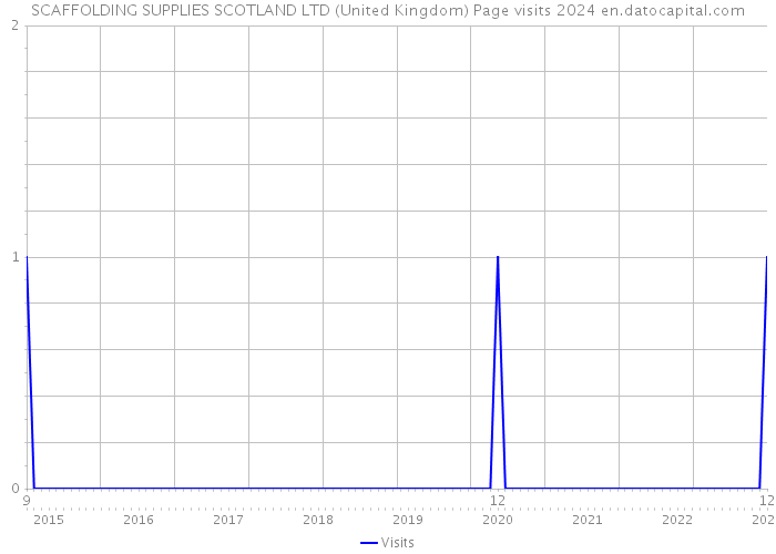 SCAFFOLDING SUPPLIES SCOTLAND LTD (United Kingdom) Page visits 2024 