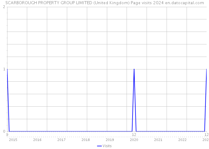 SCARBOROUGH PROPERTY GROUP LIMITED (United Kingdom) Page visits 2024 