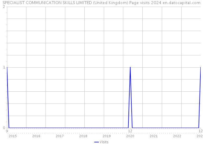 SPECIALIST COMMUNICATION SKILLS LIMITED (United Kingdom) Page visits 2024 