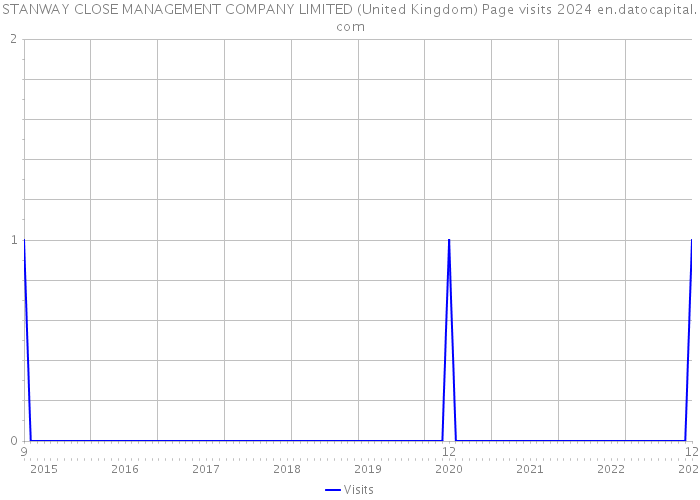 STANWAY CLOSE MANAGEMENT COMPANY LIMITED (United Kingdom) Page visits 2024 