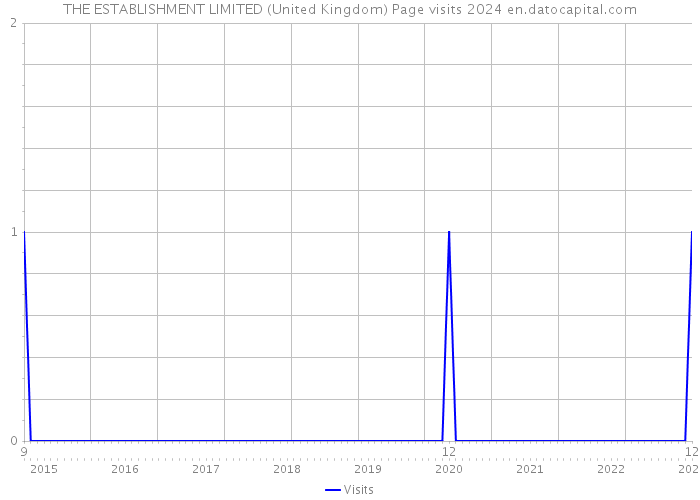 THE ESTABLISHMENT LIMITED (United Kingdom) Page visits 2024 