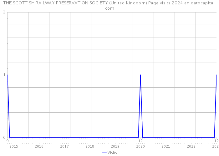 THE SCOTTISH RAILWAY PRESERVATION SOCIETY (United Kingdom) Page visits 2024 