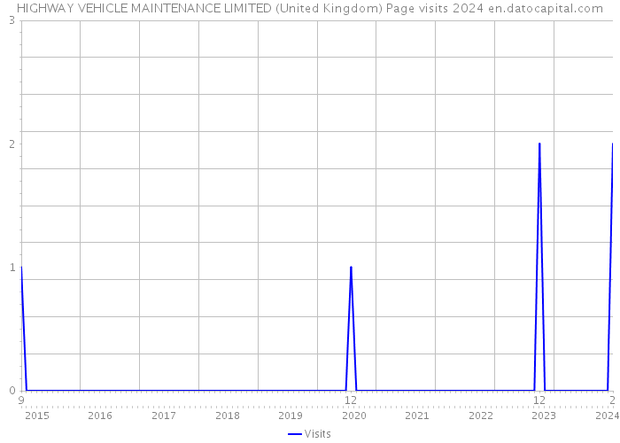 HIGHWAY VEHICLE MAINTENANCE LIMITED (United Kingdom) Page visits 2024 